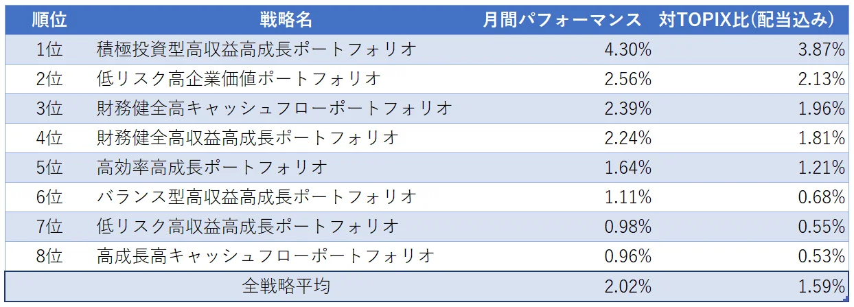 運用実績トップ３
