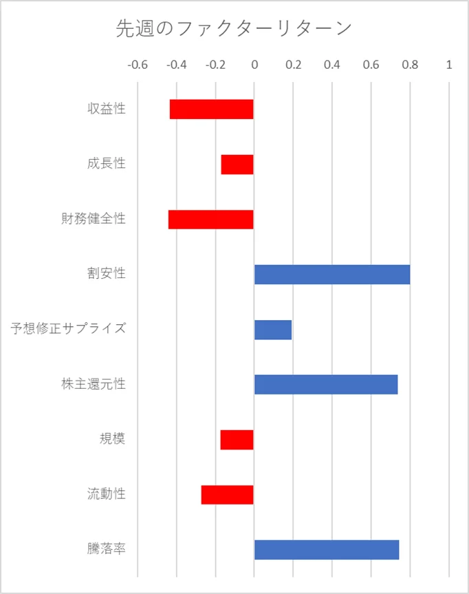 先週のファクター動向