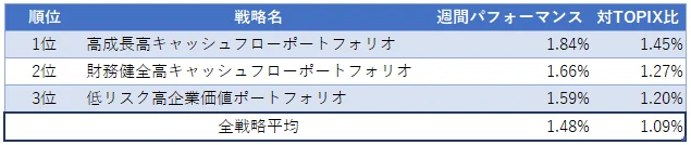 運用実績ランク