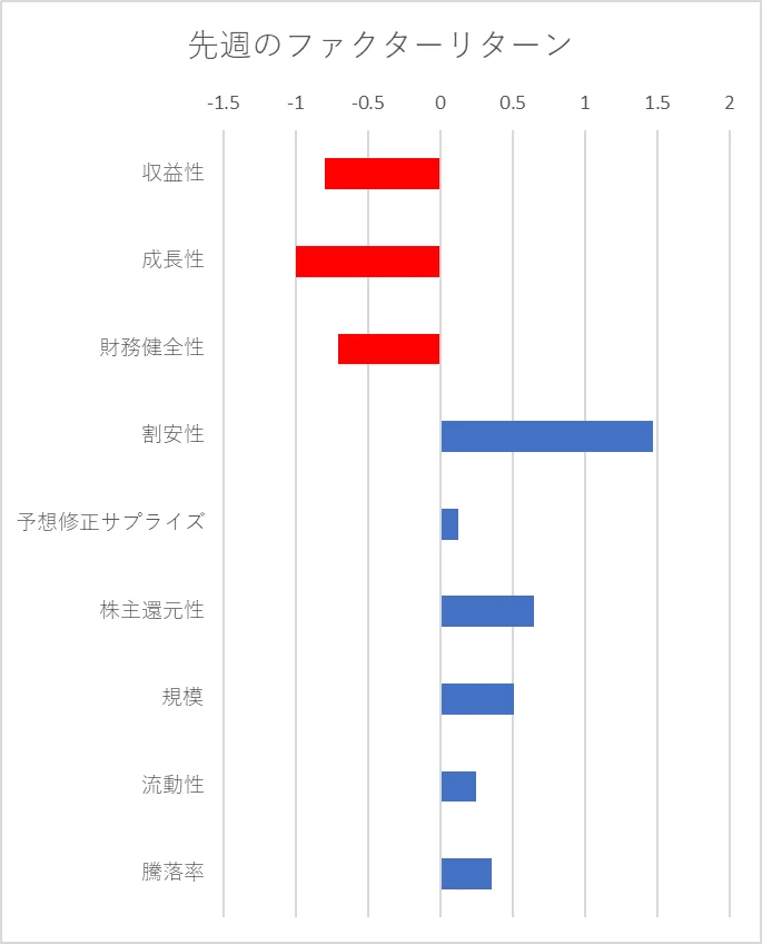 先週のファクター動向