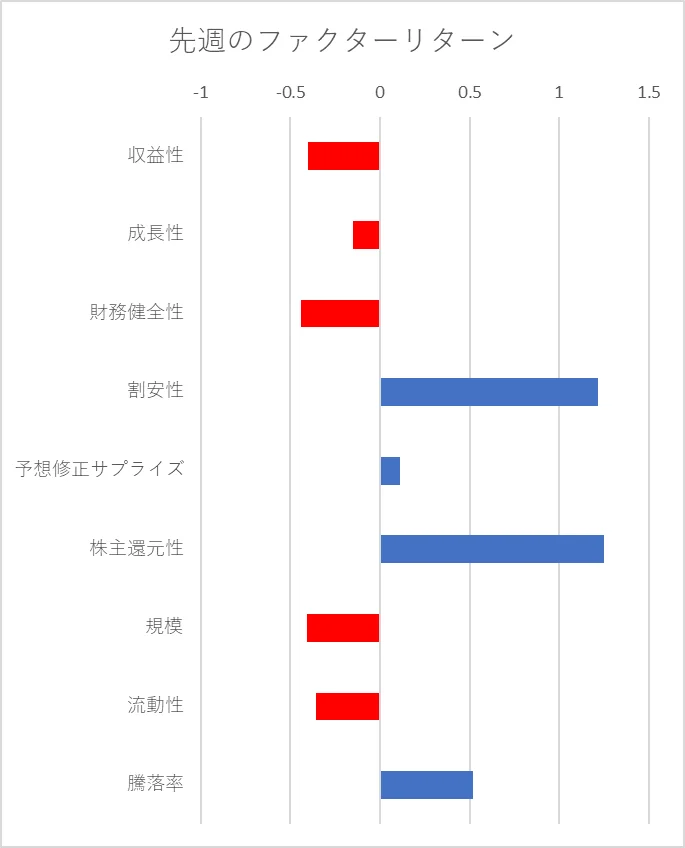 先週のファクター動向