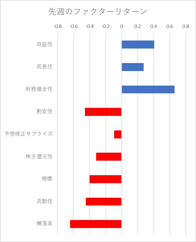 先週のファクター動向