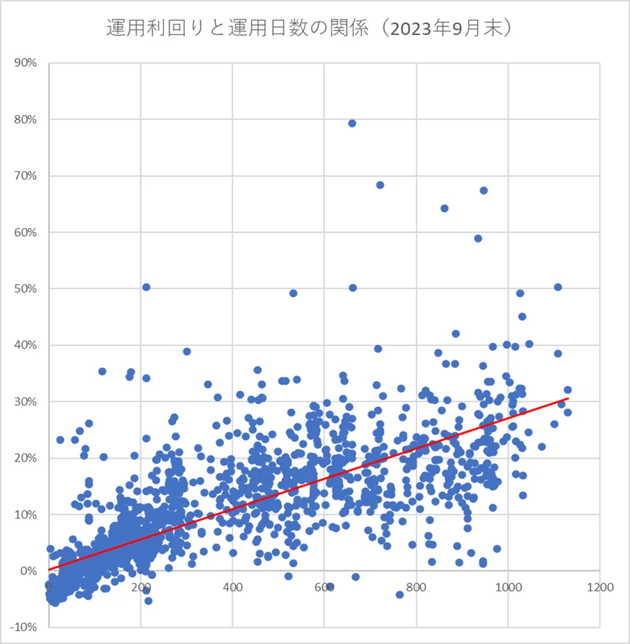 運用日数と利回り