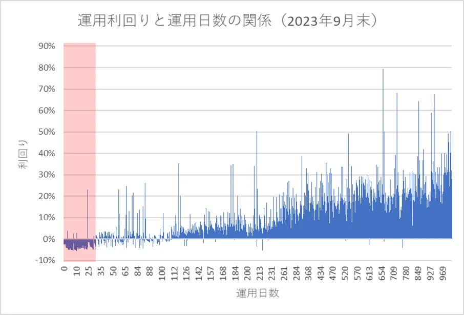 運用日数と利回り