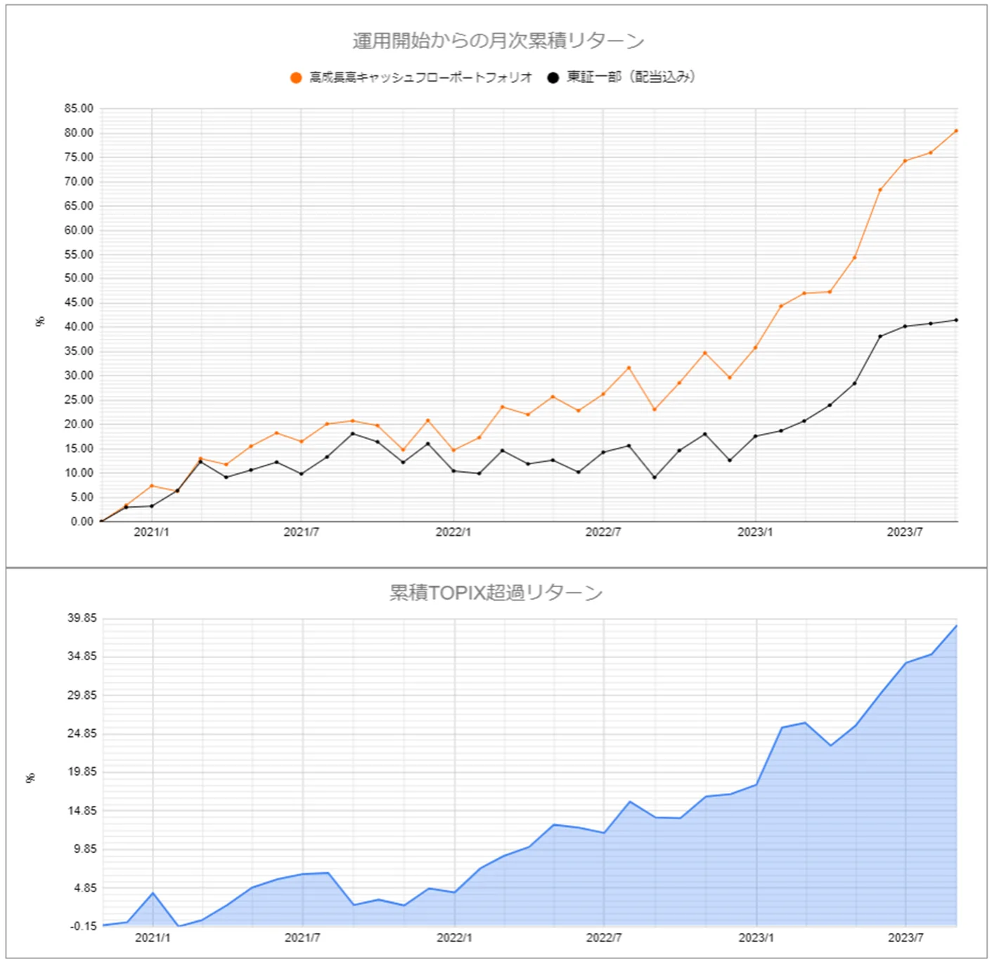 運用実績トップのグラフ2