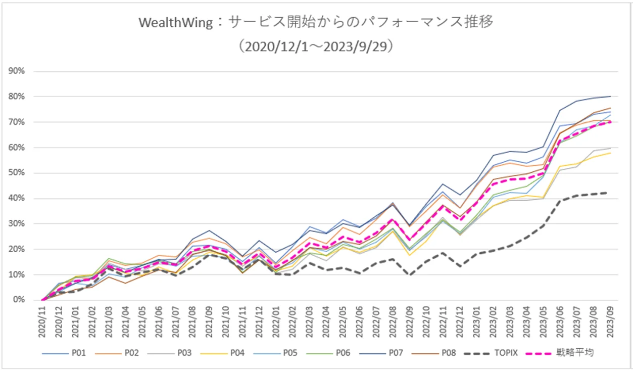 月次パフォーマンスグラフ