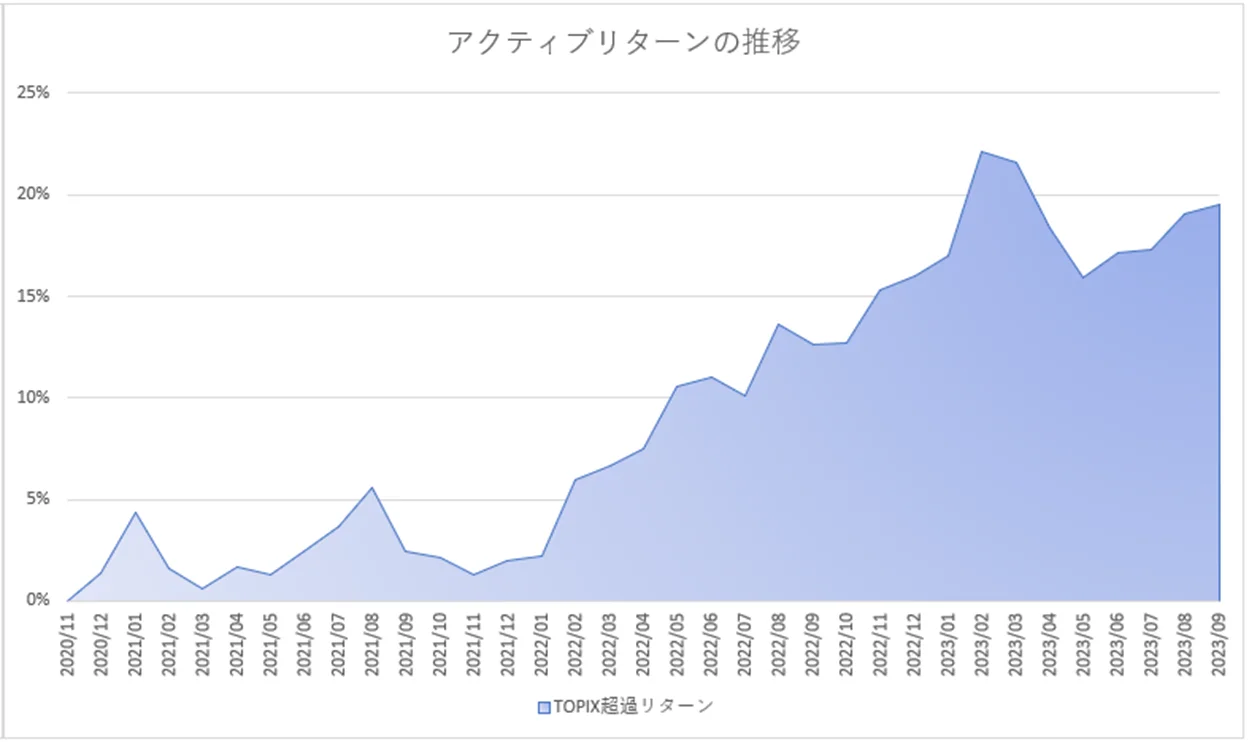 月次パフォーマンスグラフ