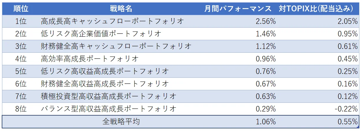 運用実績トップ３