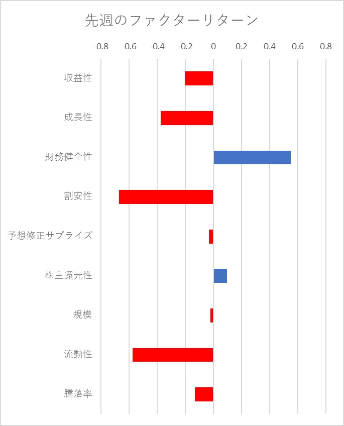 先週のファクター動向