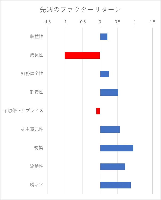 先週のファクター動向