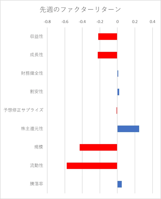 先週のファクター動向