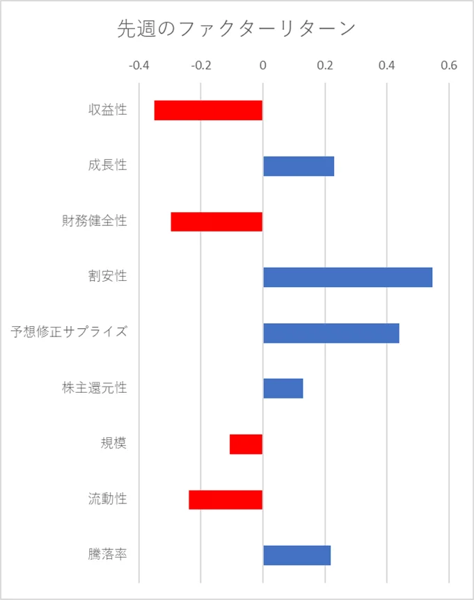 先週のファクター動向