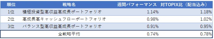 運用実績ランク
