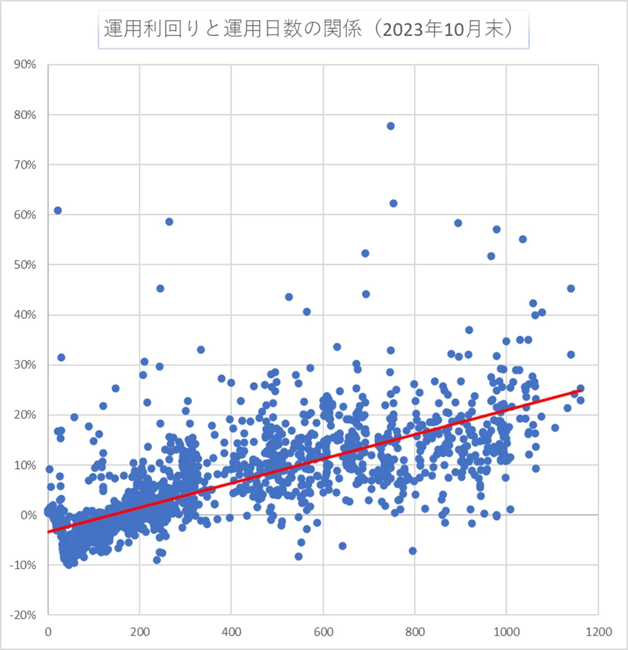 運用日数と利回り