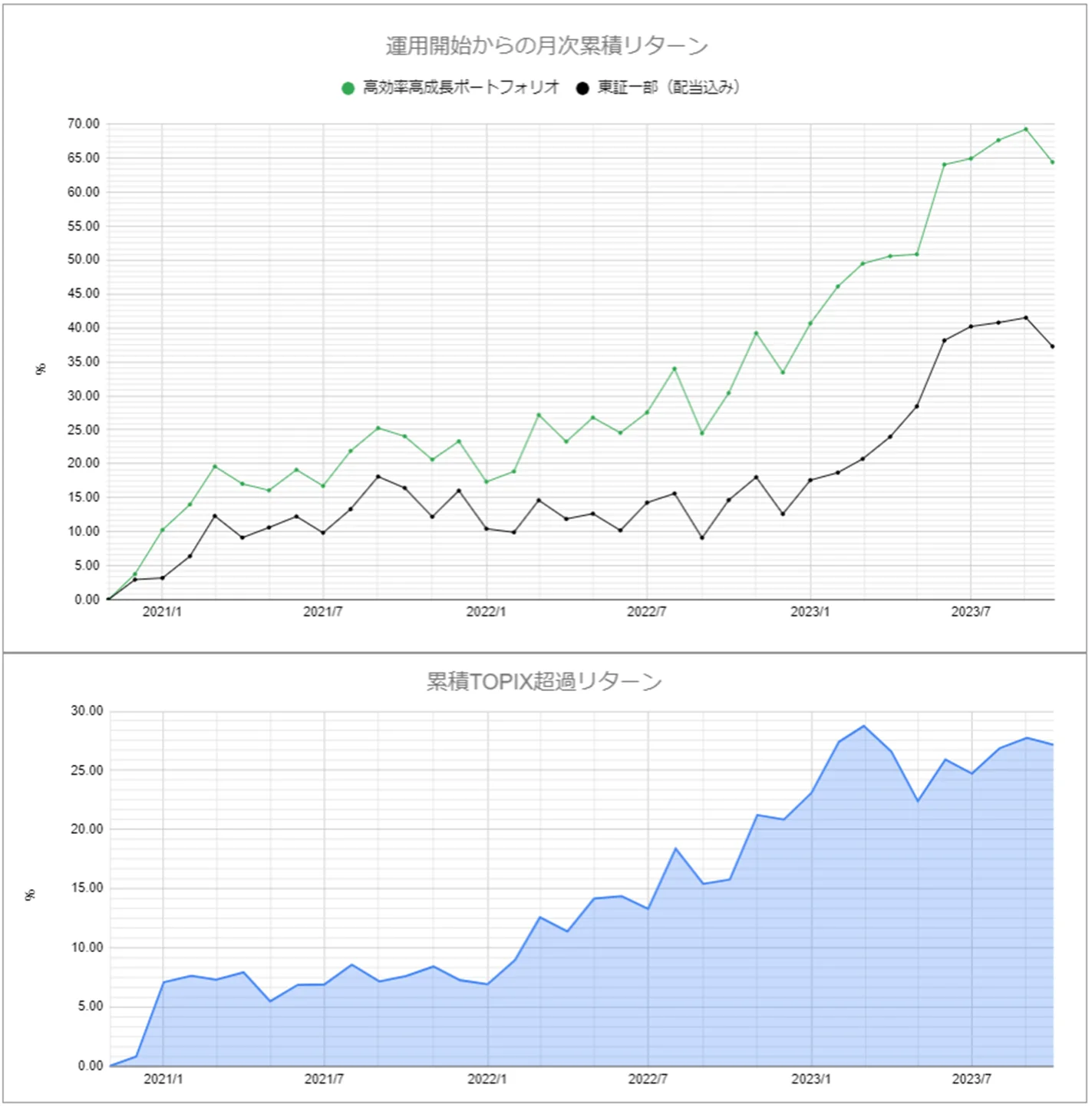 運用実績トップのグラフ2