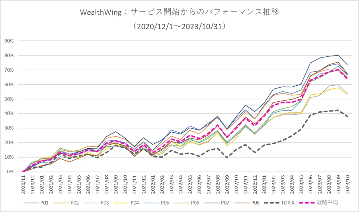 月次パフォーマンスグラフ
