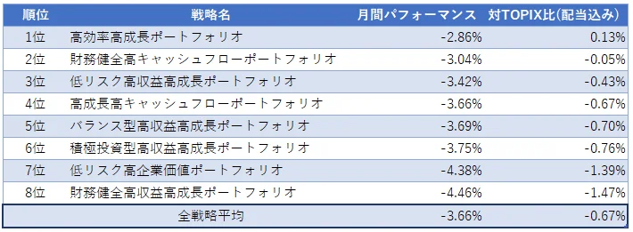 運用実績トップ３