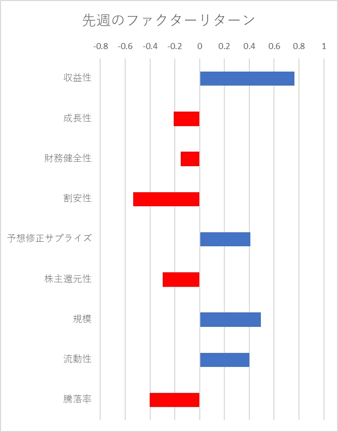 先週のファクター動向