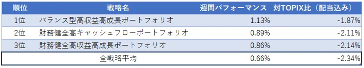 運用実績ランク