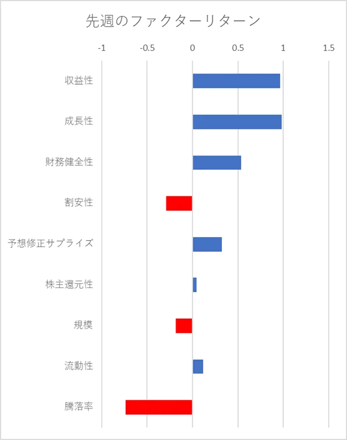 先週のファクター動向