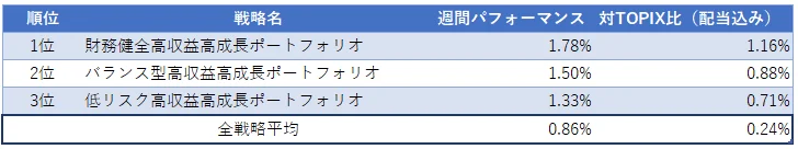 運用実績ランク