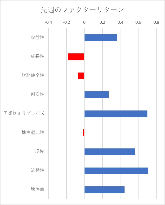 先週のファクター動向