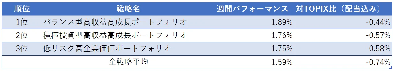運用実績ランク