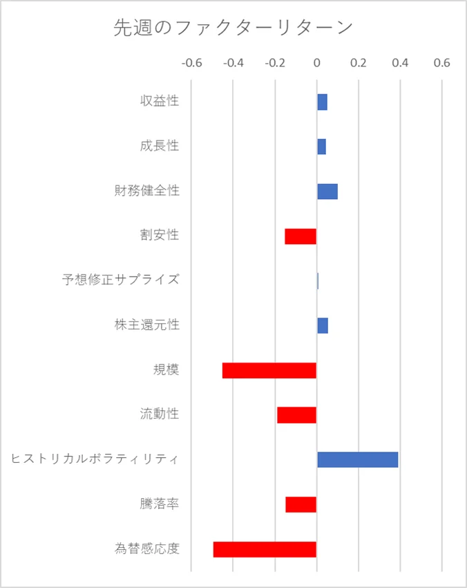 先週のファクター動向