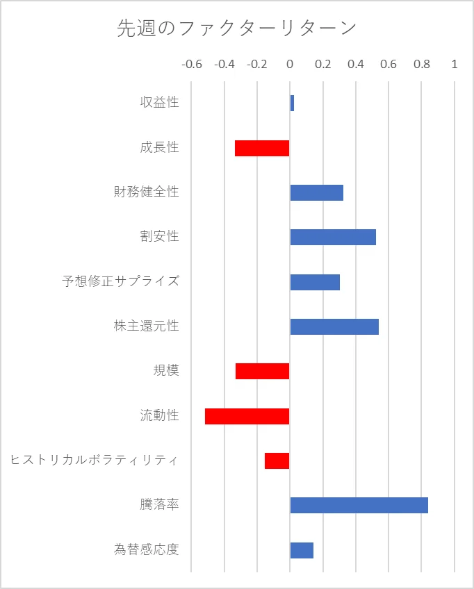 先週のファクター動向