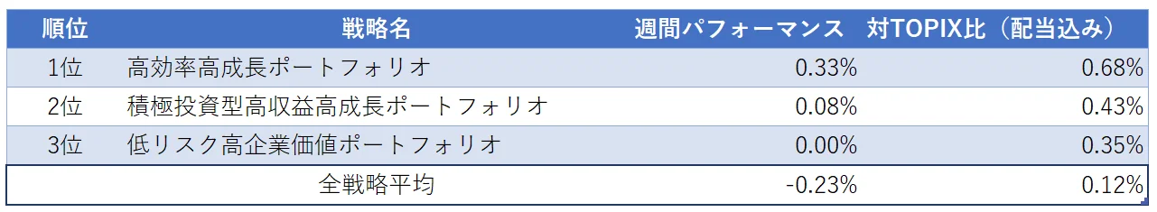 運用実績ランク