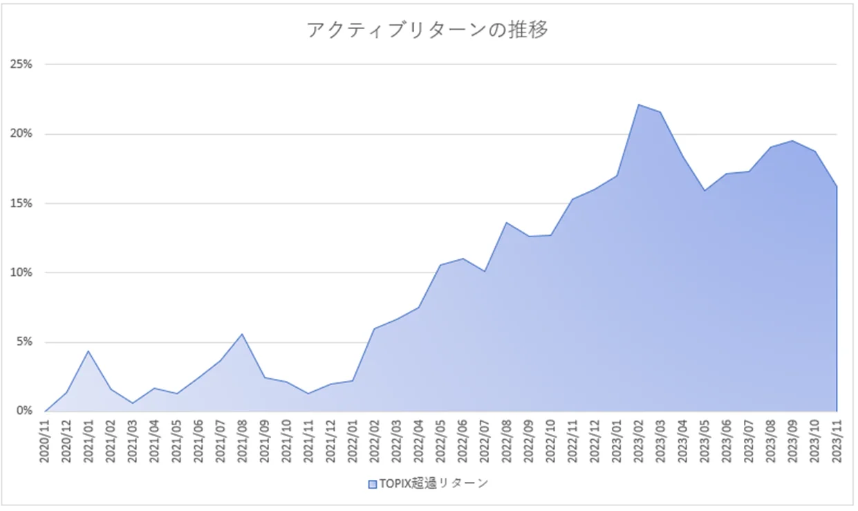 月次パフォーマンスグラフ