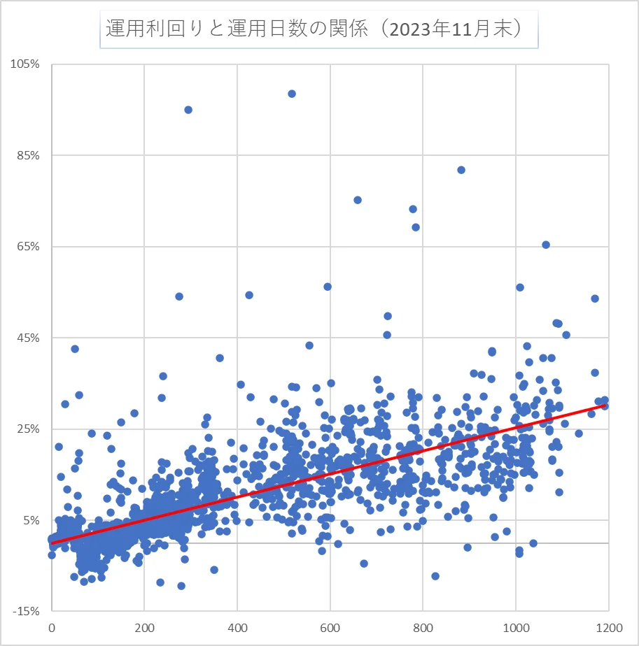 運用日数と利回り