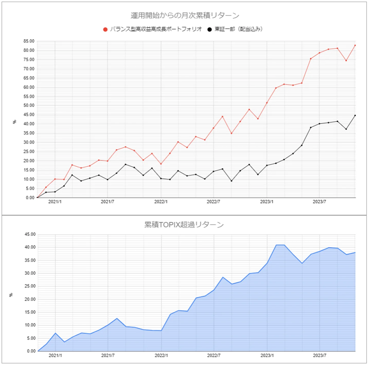 運用実績トップのグラフ2