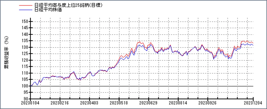 日経平均と寄与度25銘柄推移
