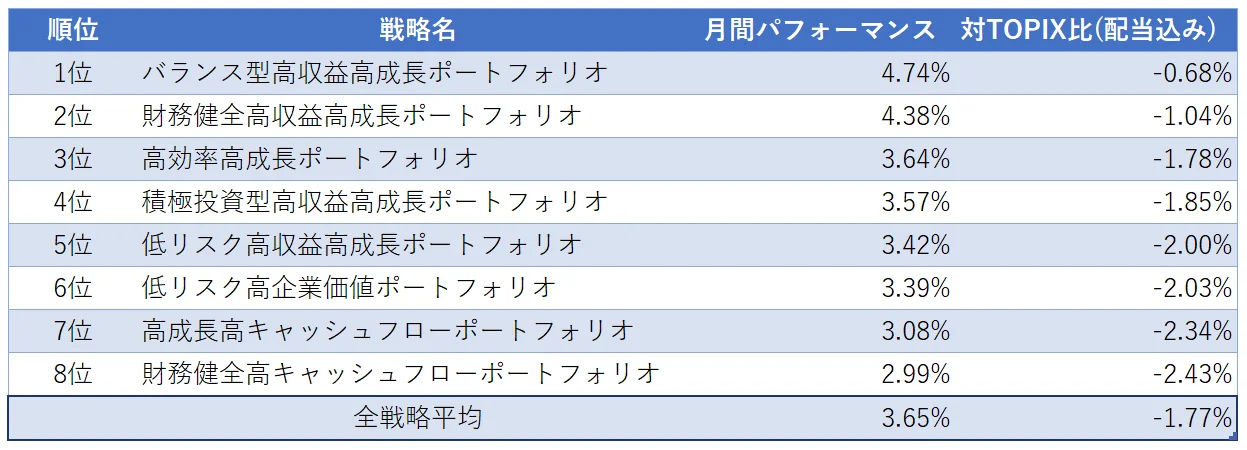 運用実績トップ３