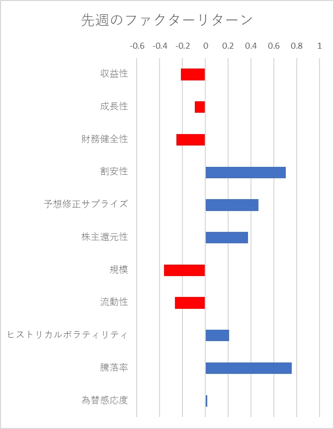 先週のファクター動向
