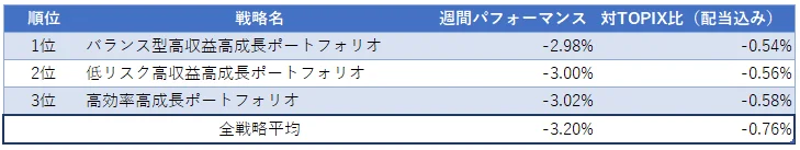 運用実績ランク