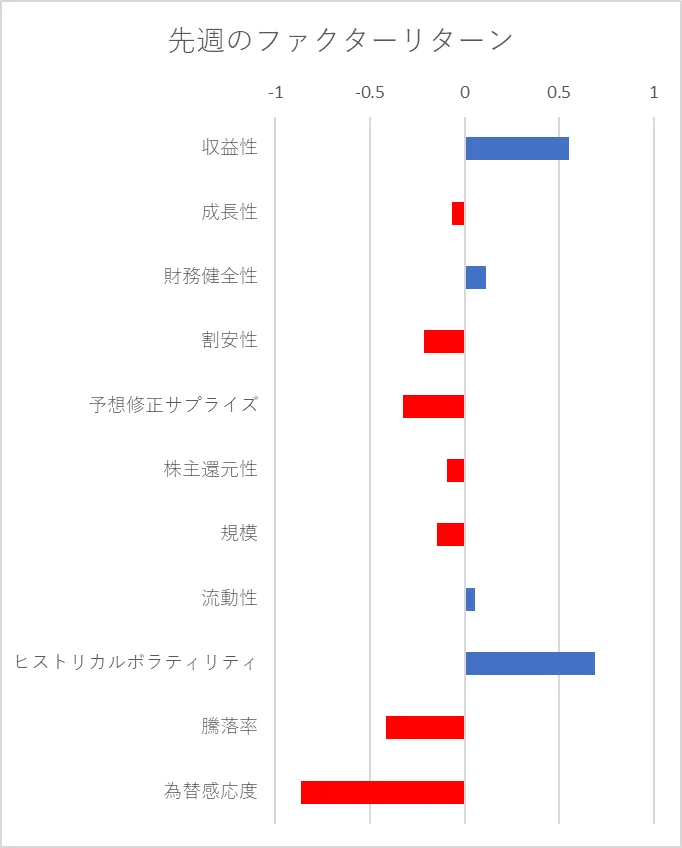 先週のファクター動向