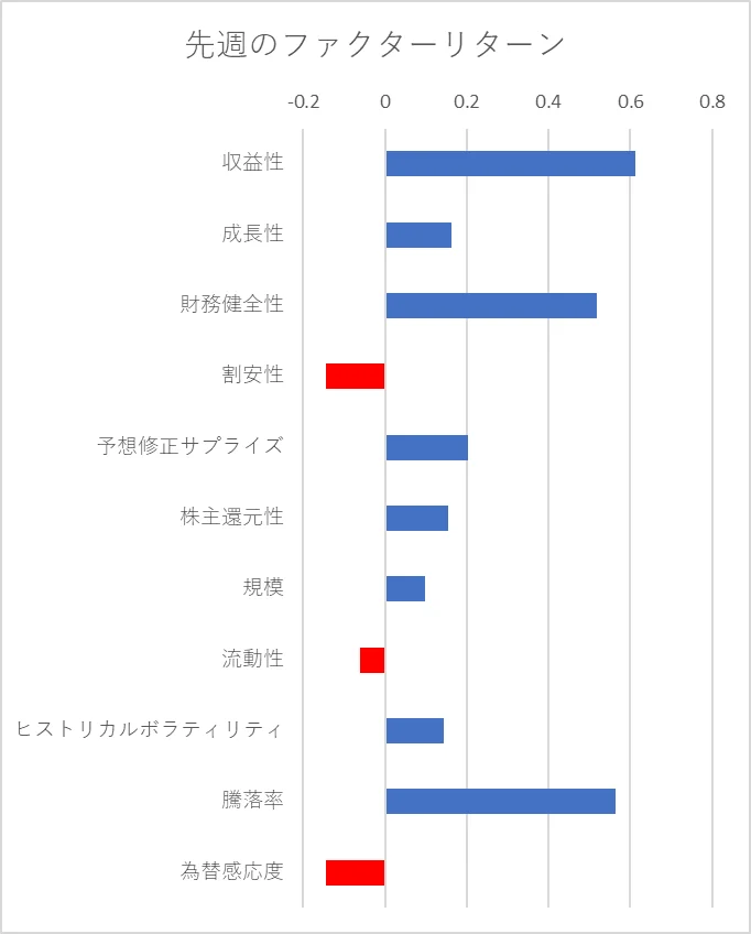 先週のファクター動向