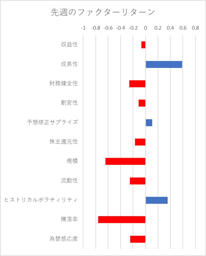 先週のファクター動向