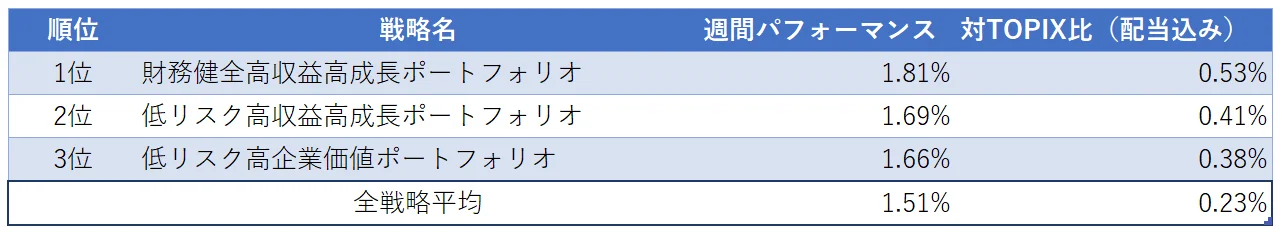 運用実績ランク