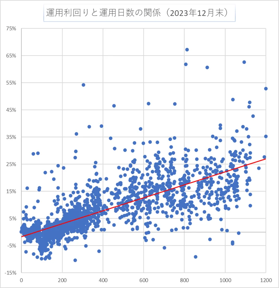 運用日数と利回り