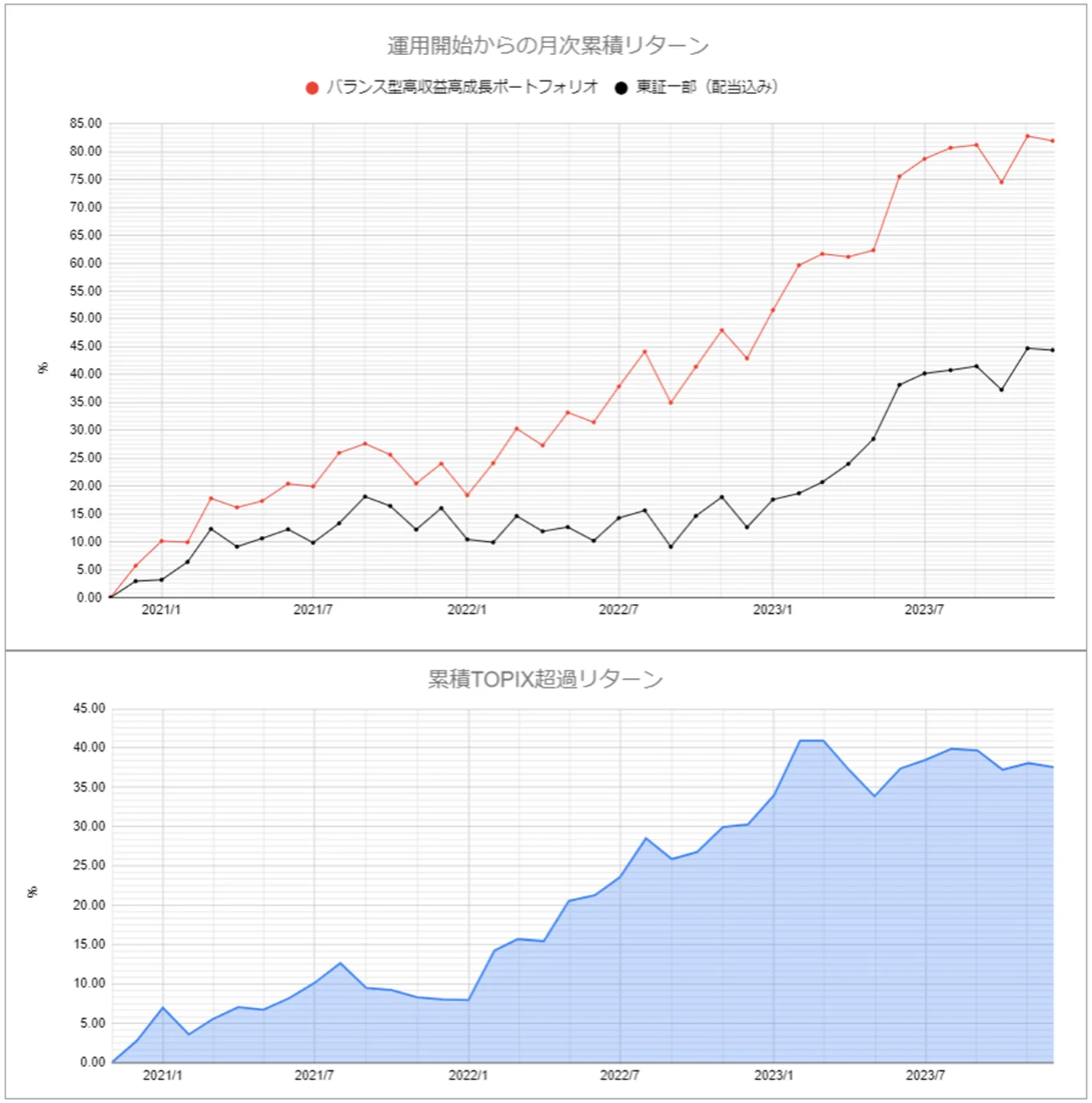 運用実績トップのグラフ2