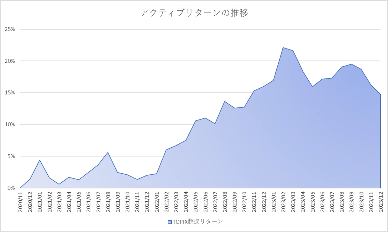 月次パフォーマンスグラフ