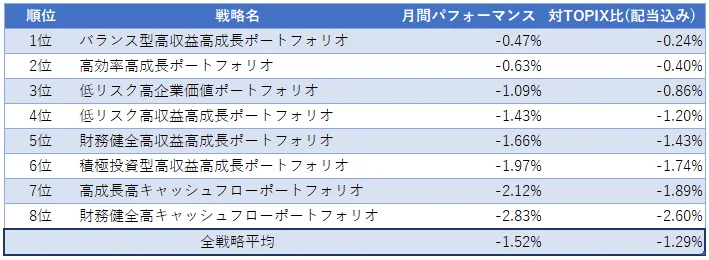 運用実績トップ３