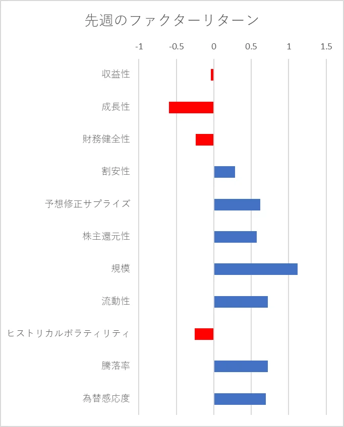 先週のファクター動向