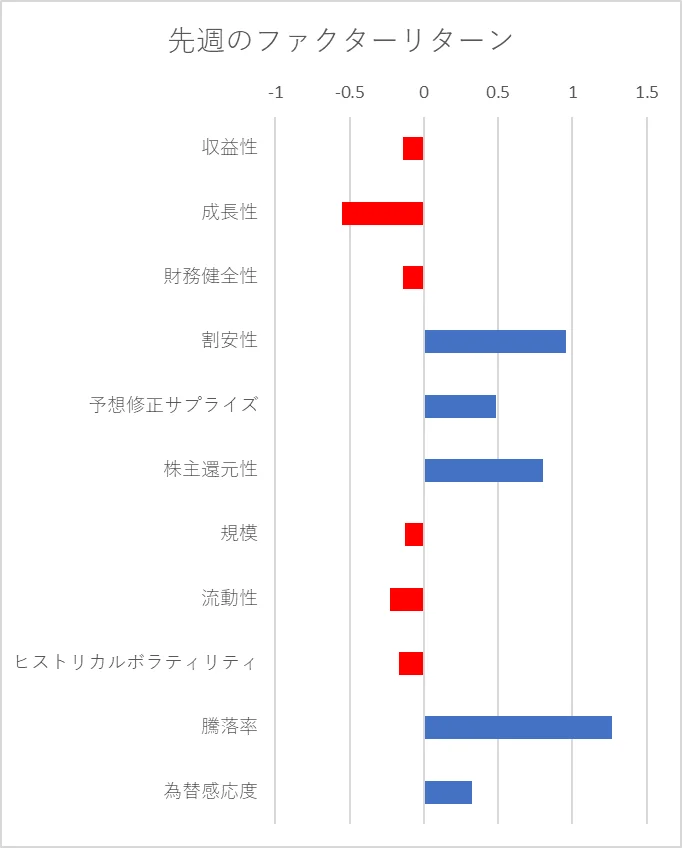 先週のファクター動向