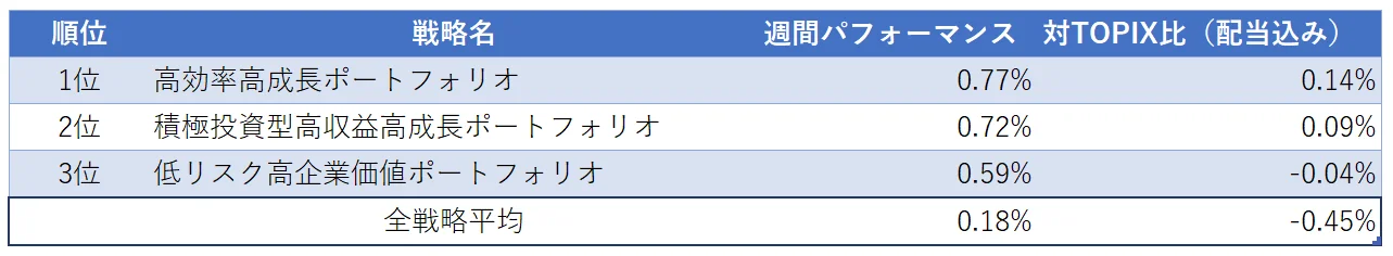 運用実績ランク