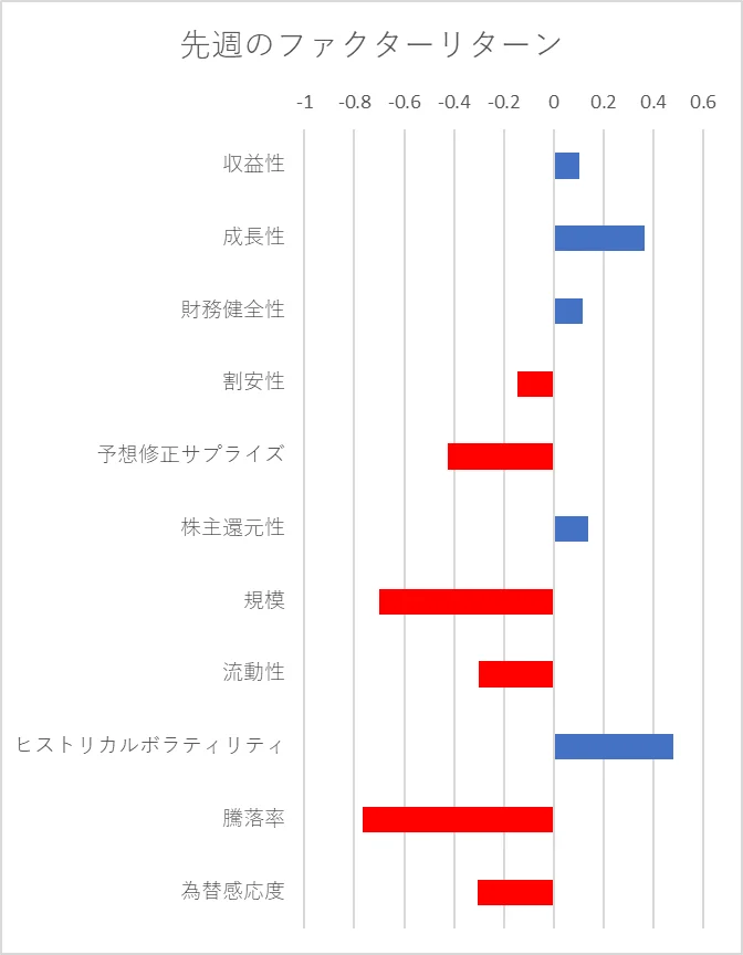 先週のファクター動向