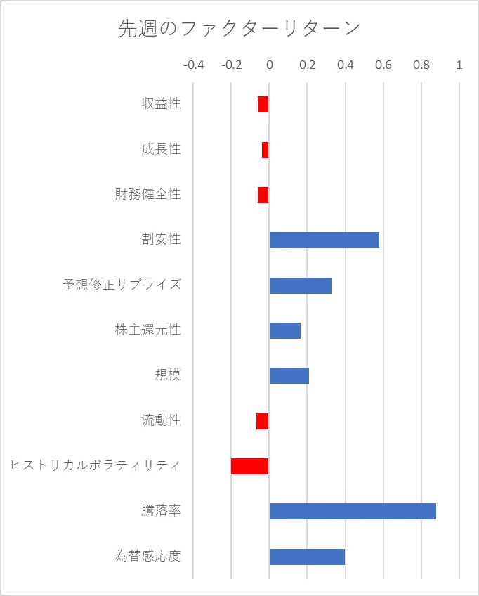 先週のファクター動向